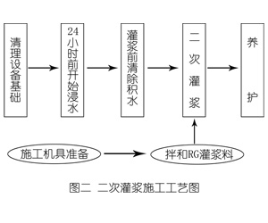 咸丰灌浆料施工工艺—文字完整版